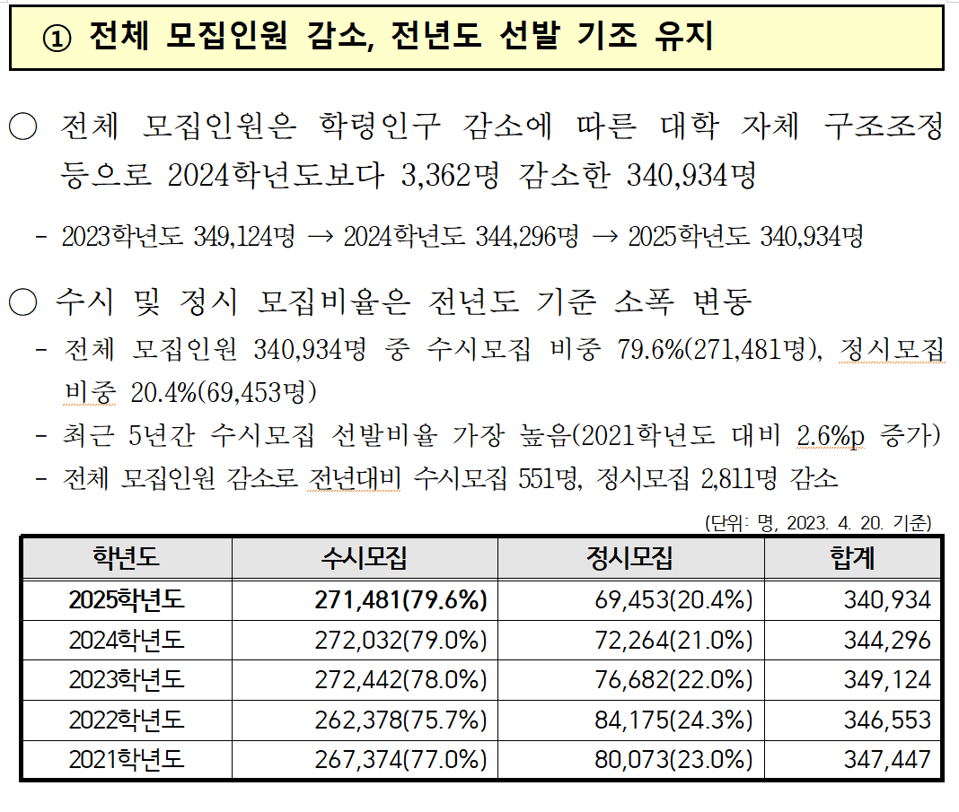 2025학년도 대학입학전형시행계획 발표